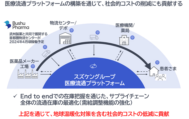 スマートロジスティクス