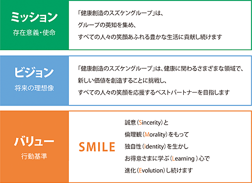 ミッション（存在意義・使命）：「健康創造のスズケングループ」は、グループの英知を集め、すべての人々の笑顔あふれる豊かな生活に貢献し続けます ビジョン（将来の理想像）：「健康創造のスズケングループ」は、健康に関わるさまざまな領域で、新しい価値を創造することに挑戦し、すべての人々の笑顔を応援するベストパートナーを目指します バリュー（行動基準）：SMILE 誠意（Sincerity）と倫理観（Morality）をもって独自性（Identity）を生かしお得意さまに学ぶ（Learning）で進化（Evolution）し続けます