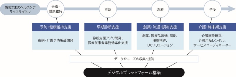 スズケングループの創業100周年（2032年）の姿　我々スズケングループは未病～治療～予後まで、患者さまの「健康創造」のすべてに貢献する健康創造事業体になります。　患者様のヘルスケアライフサイクルから未病・健康維持から診断から治療から予後。