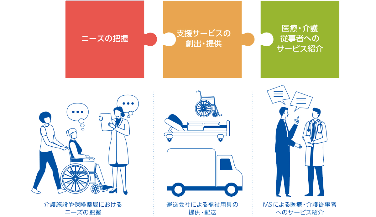 包括的在宅医療・介護支援サービスの実現図。ニーズの把握 : 介護施設や保険薬局におけるニーズの把握。支援サービスの創出・提供 : 運送会社による福祉用具の提供・配送。医療・介護従事者へのサービス紹介 : MSによる医療・介護従事者へのサービス紹介