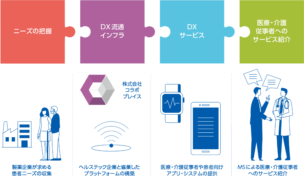 ニーズの把握 株式会社コラボクリエイト 製薬企業が求める患者ニーズの収集 DX流通インフラ 株式会社コラボプレイス ヘルステック企業と協業したプラットフォームの構築 DXサービス 医療・介護従事者や患者向けアプリ・システムの提供 医療・介護従事者へのサービス紹介 MSによる医療・介護従事者へのサービス紹介