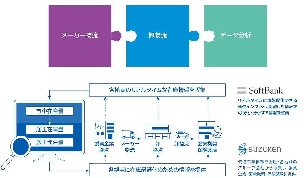 メーカー物流から卸物流からデータ分析