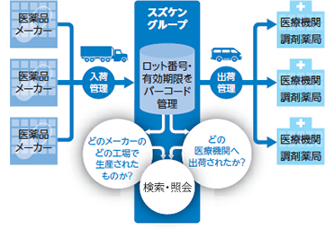 各医薬品メーカー→［入荷管理］→スズケングループ［ロット番号・有効期限をバーコード管理（どのメーカーのどの工場で生産されたものか？ どの医療機関へ出荷されたか？）→検索・照会］→［出荷管理］→各医療機関・調剤薬局