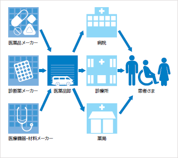 医薬品メーカー、診断薬メーカー、医療機器・材料メーカーから医薬品卸へ 医薬品卸から病院、診療所、薬局へ 病院、診療所、薬局から患者さまへ