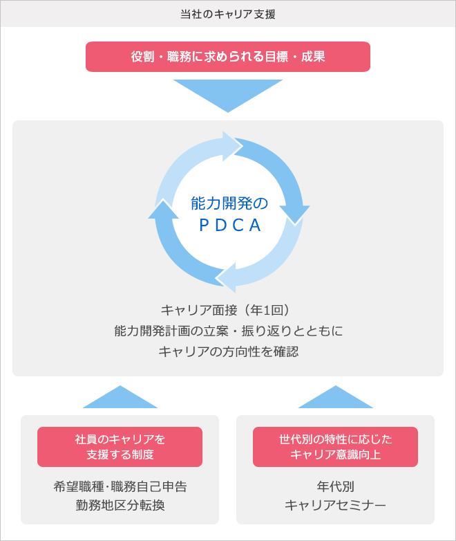 [当社のキャリア支援]⇒役割・職務に求められる目標・成果⇒能力開発のPDCA（キャリア面接、能力開発計画の立案、振り返りとともにキャリアの方向性を確認）⇐1.社員のキャリアを支援する制度（希望職種・職務自己申告、勤務地区分転換）2.世代別の特性に応じたキャリア意識向上（年代別キャリアセミナー）