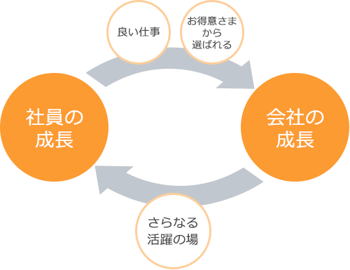 [良い仕事、お得意さまから選ばれる]⇒会社の成長⇒[さらなる活躍の場]⇒社員の成長⇒