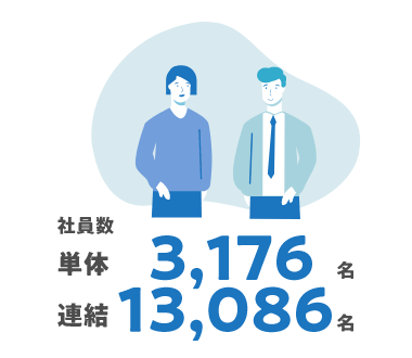 社員数 単体3,232名 連結13,429名