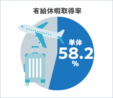 有給休暇取得率 単体60.6%