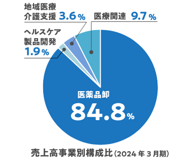 売上高事業別構成比（2023年3月期） 医薬品卸86.1% 医薬品製造1.7% 保険薬局3.4% 医療関連8.8%